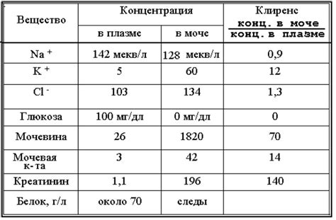 Нормы мочевины у женщин в разных возрастных группах