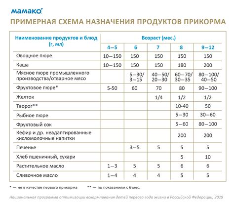 Нормы прикорма для 5-месячных детей