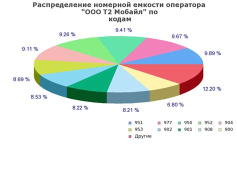 ООО Т2 Мобайл: предоставляемые услуги и организация