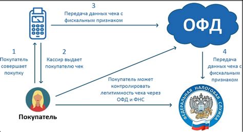 ОФД-Ярус в Вайбере: суть и принцип работы