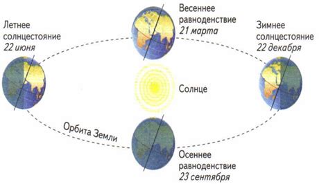 Обзор орбитального движения Земли