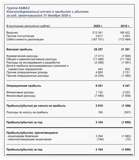 Обзор отчета о финансовых результатах