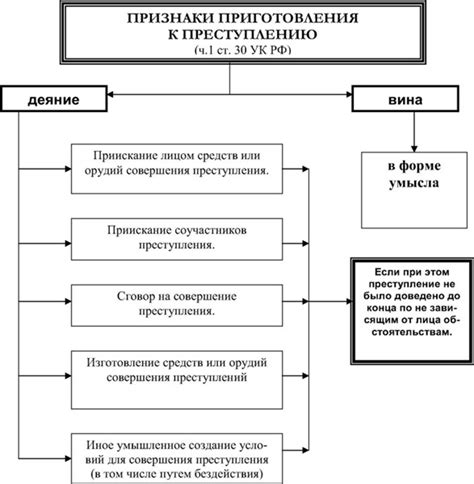 Обзор субъективной стороны приготовления к преступлению: