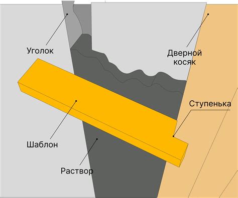 Область применения оштукатуривания откосов