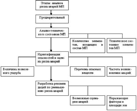 Обоснование безопасности на производственных объектах