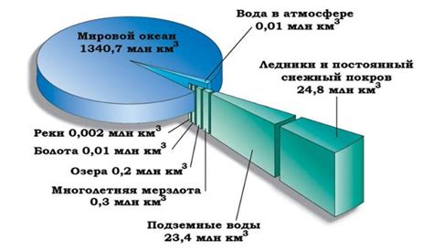 Общий объем гидросферы и его составляющие