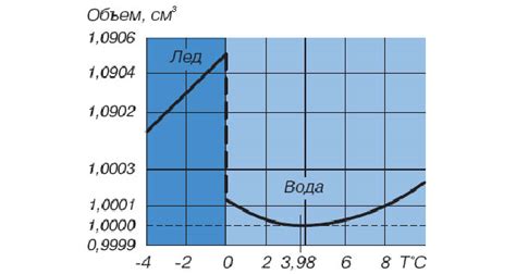 Объем воды при нагревании до 100 градусов: