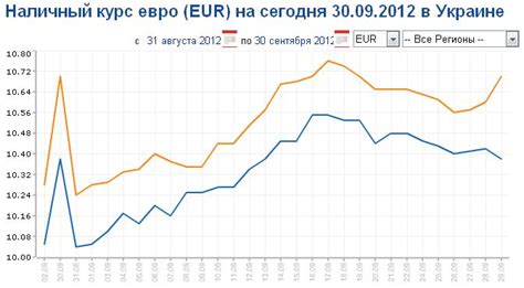 Ожидаемая динамика курса евро и факторы, влияющие на его падение