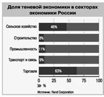 Ожидаемые изменения в основных секторах экономики