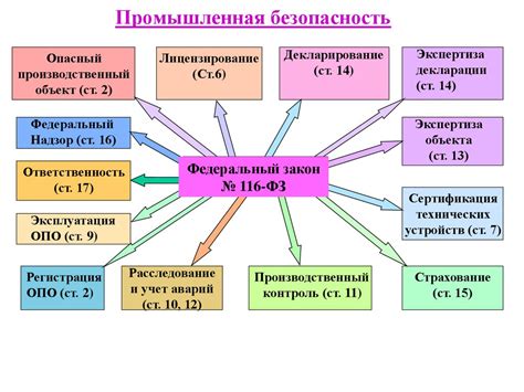 Опасные производственные объекты: перечень