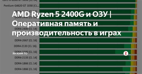 Оперативная память и игровая производительность