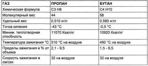 Описание свойств газа пропан-бутана