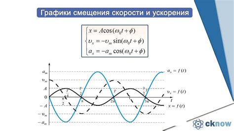 Определение амплитуды и времени начала колебаний