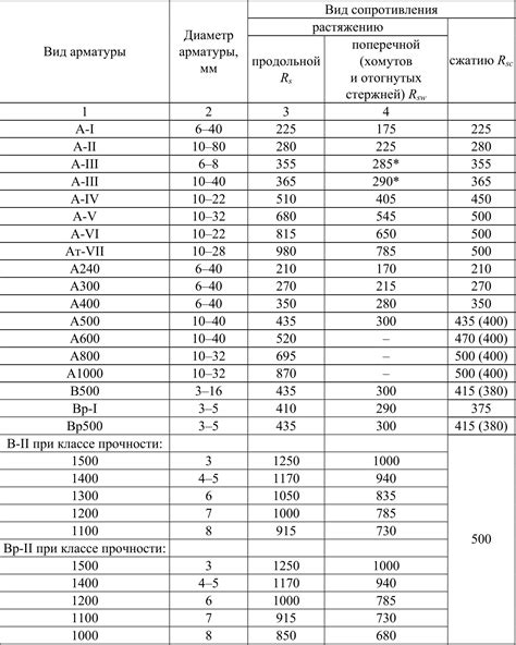 Определение арматуры 14 мм