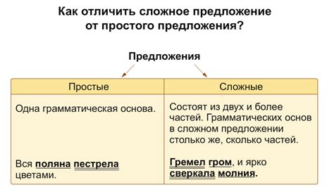 Определение грамматической структуры сложного предложения