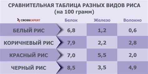 Определение грамм белка в рисе