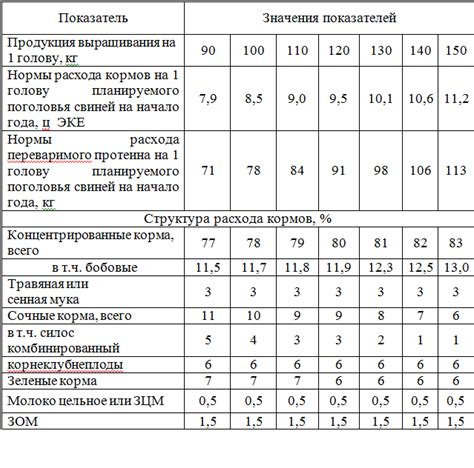 Определение ежедневной потребности в натуральном корме