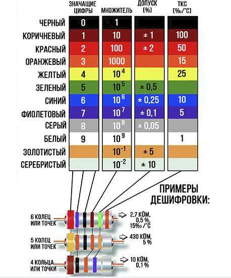 Определение и назначение резисторов