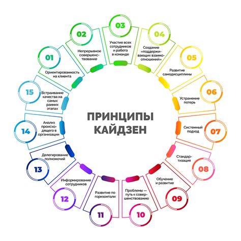 Определение и основные принципы кайдзен