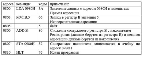 Определение и примеры прямой адресации