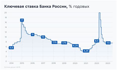 Определение ключевой ставки ЦБ РФ