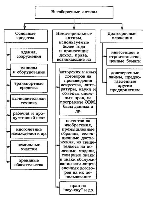 Определение материальных внеоборотных активов