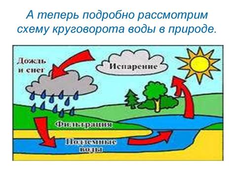 Определение мирового круговорота воды