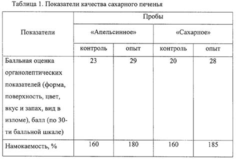 Определение необходимого количества сахара