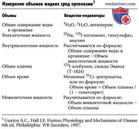 Определение общего объема воды в организме