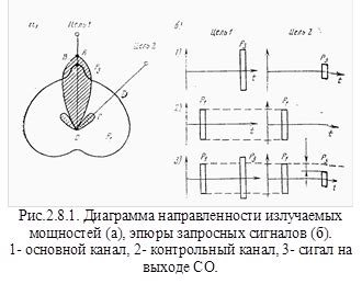 Определение относительной интенсивности боковых лепестков