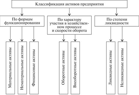 Определение понятия "оборотные текущие"