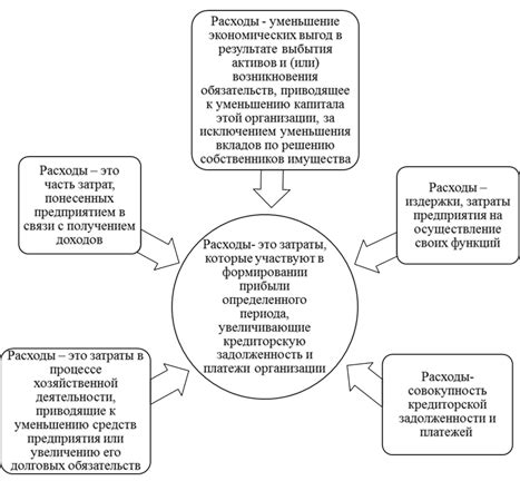 Определение понятия "расходы"