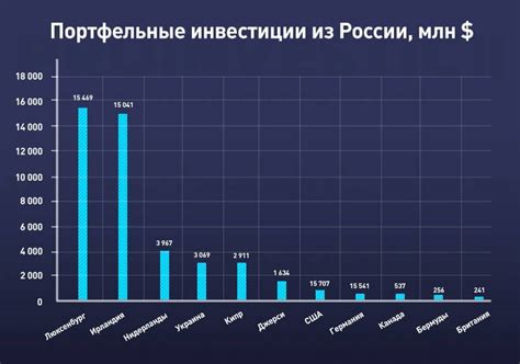 Определение портфельных инвестиций