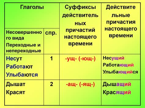 Определение причастия настоящего времени