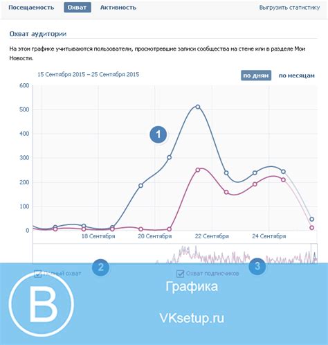 Определение просмотров страницы ВКонтакте