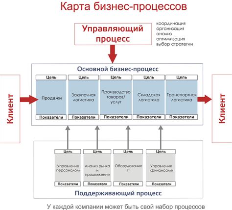 Определение процесса и необходимости