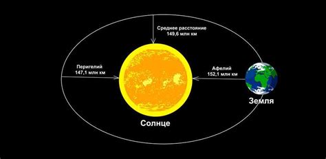 Определение расстояния от Солнца до Земли