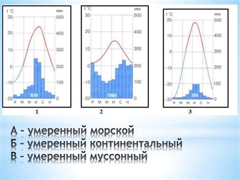 Определение регионального климата