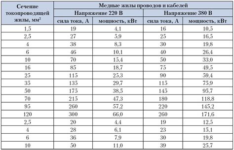 Определение сечения проводов