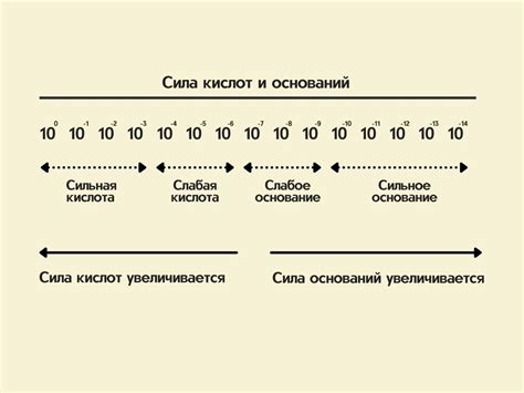 Определение силы оснований в химии