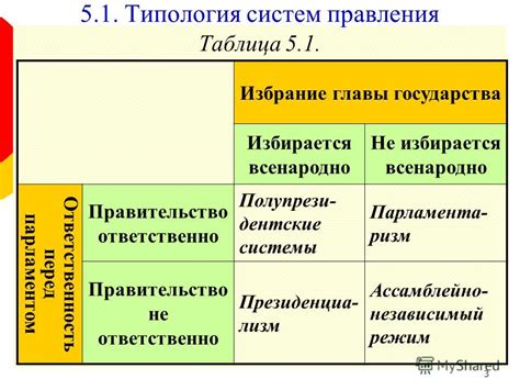 Определение системы правления и деление властей