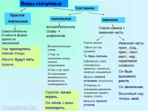 Определение составного сказуемого