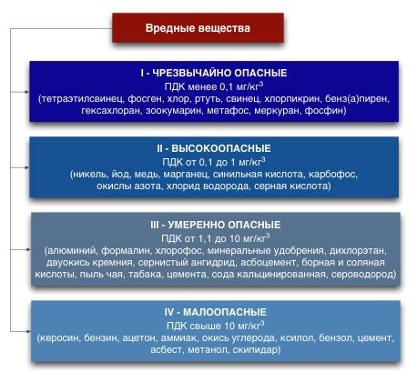 Определение степени воздействия на организм