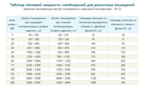 Определение требуемой мощности котла для обогрева 100 кв м помещения