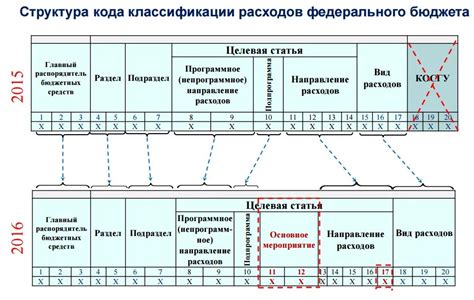 Определение целевой статьи расходов бюджета