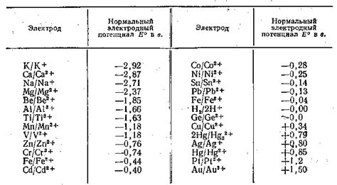 Определение электродного потенциала