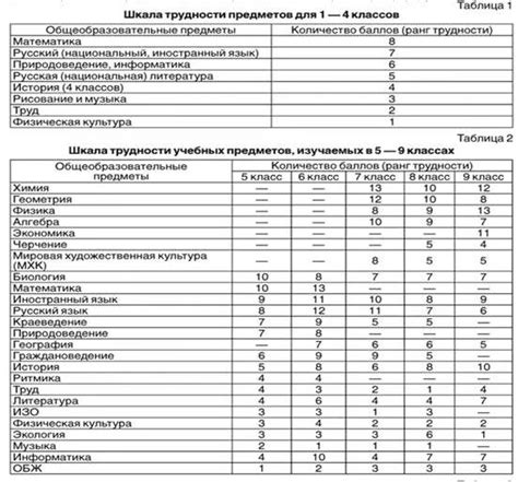 Оптимальное количество уроков по санпин для 2 класса: мнение экспертов