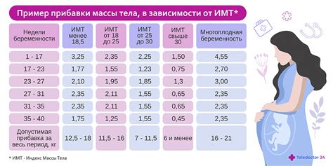 Оптимальные условия для набора веса во время беременности