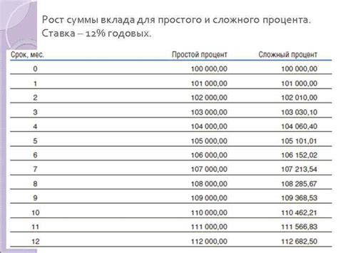 Оптимальный срок вклада для получения максимального процента