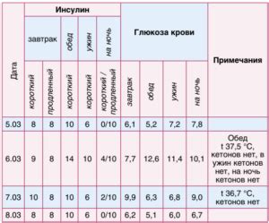 Оптимальный уровень глюкозы перед сном